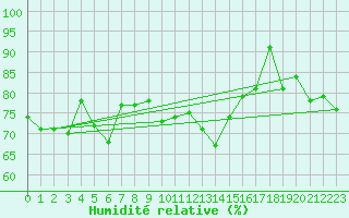 Courbe de l'humidit relative pour Arkona