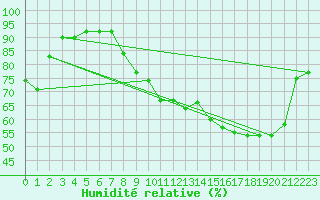 Courbe de l'humidit relative pour Deauville (14)