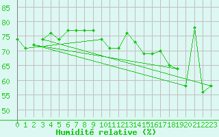 Courbe de l'humidit relative pour Arcen Aws