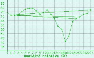 Courbe de l'humidit relative pour Bourg-en-Bresse (01)