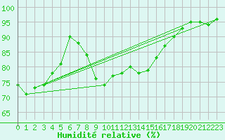 Courbe de l'humidit relative pour Neuruppin