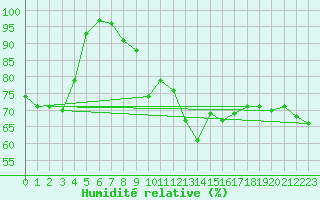 Courbe de l'humidit relative pour Cap Corse (2B)