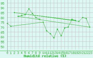 Courbe de l'humidit relative pour Kise Pa Hedmark