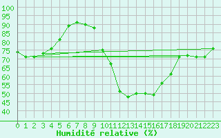 Courbe de l'humidit relative pour Les Pennes-Mirabeau (13)
