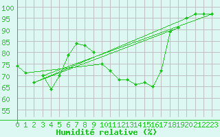 Courbe de l'humidit relative pour Mcon (71)