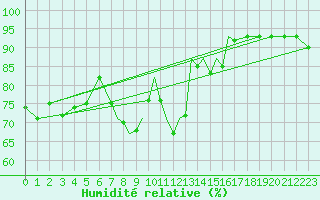 Courbe de l'humidit relative pour Valley