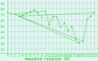Courbe de l'humidit relative pour Cannes (06)