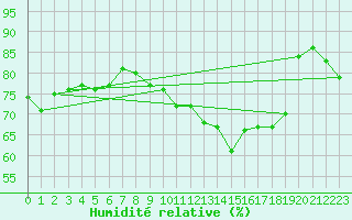 Courbe de l'humidit relative pour Dieppe (76)