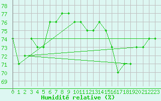 Courbe de l'humidit relative pour Potsdam