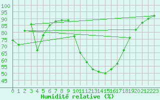 Courbe de l'humidit relative pour Saint-Come-d'Olt (12)