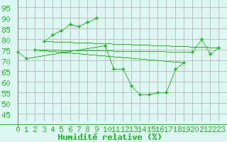 Courbe de l'humidit relative pour Verngues - Hameau de Cazan (13)