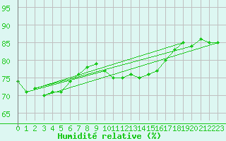 Courbe de l'humidit relative pour Ste (34)