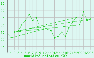 Courbe de l'humidit relative pour Le Puy - Loudes (43)
