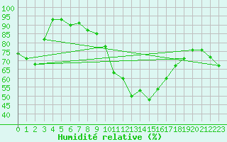 Courbe de l'humidit relative pour Eu (76)