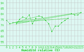 Courbe de l'humidit relative pour La Rochelle - Aerodrome (17)