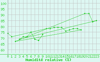 Courbe de l'humidit relative pour Bonn-Roleber