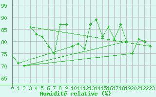 Courbe de l'humidit relative pour Thorshavn