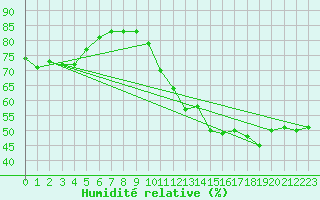 Courbe de l'humidit relative pour Saint-Bonnet-de-Four (03)