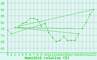 Courbe de l'humidit relative pour Langres (52) 