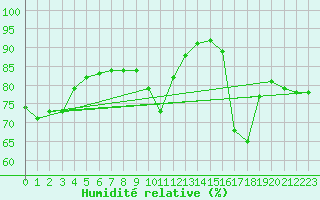 Courbe de l'humidit relative pour Sanary-sur-Mer (83)