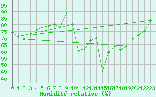 Courbe de l'humidit relative pour Neuhutten-Spessart