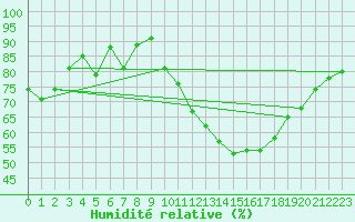 Courbe de l'humidit relative pour Agen (47)