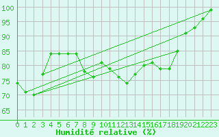 Courbe de l'humidit relative pour Sigmaringen-Laiz
