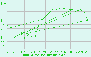 Courbe de l'humidit relative pour Vega-Vallsjo