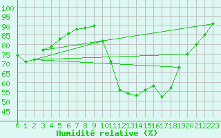 Courbe de l'humidit relative pour Gurande (44)