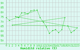 Courbe de l'humidit relative pour La Fretaz (Sw)