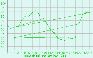 Courbe de l'humidit relative pour Saint-Dizier (52)