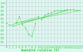 Courbe de l'humidit relative pour Llucmajor