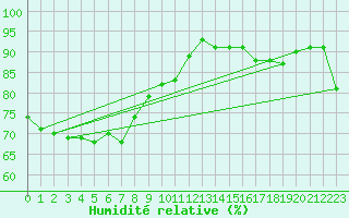 Courbe de l'humidit relative pour Naze