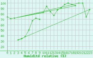 Courbe de l'humidit relative pour Saentis (Sw)