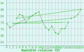 Courbe de l'humidit relative pour Laroque (34)