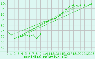 Courbe de l'humidit relative pour Chopok