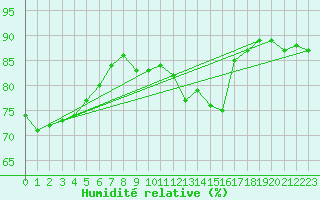 Courbe de l'humidit relative pour Ile du Levant (83)