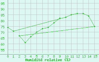 Courbe de l'humidit relative pour Irako