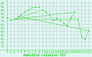 Courbe de l'humidit relative pour Koszalin