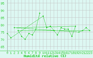 Courbe de l'humidit relative pour Cap de la Hague (50)