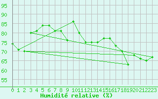 Courbe de l'humidit relative pour Kustavi Isokari