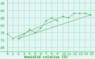 Courbe de l'humidit relative pour Norah Head Lighthouse