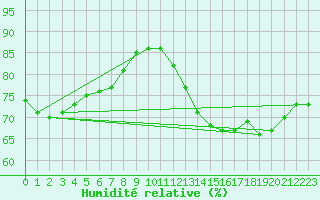 Courbe de l'humidit relative pour Lagny-sur-Marne (77)