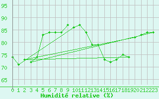 Courbe de l'humidit relative pour Mona
