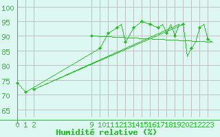 Courbe de l'humidit relative pour Iles De La Madeleineque.