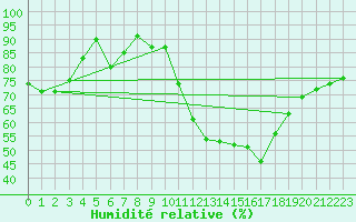 Courbe de l'humidit relative pour Rosis (34)