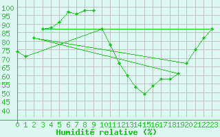 Courbe de l'humidit relative pour Avord (18)