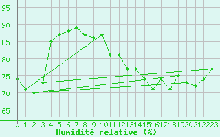 Courbe de l'humidit relative pour Ile Rousse (2B)