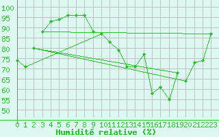 Courbe de l'humidit relative pour Thorrenc (07)