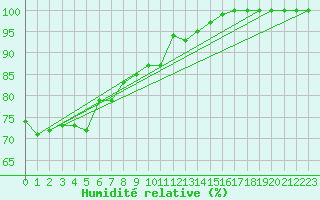 Courbe de l'humidit relative pour Neu Ulrichstein